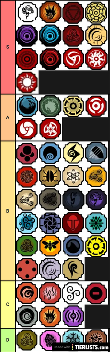 Create a Shindo bloodline (1.72) Tier List - TierMaker