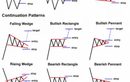 Market Chart Patterns Tier List Maker - TierLists.com