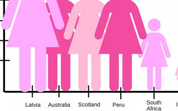 Women Height