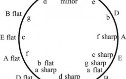 Key Signatures for Choir