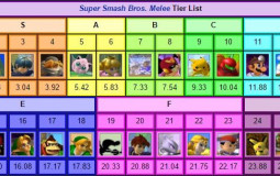 Zzz tier list. Tier list Template. Tier list шаблон. King Legacy Tier list. Tier list Nintendo.