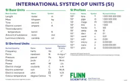 SI units Tier List