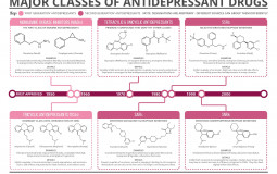 Antidepressant classes