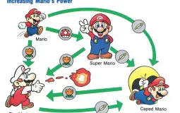 Mario Power-ups Tier List