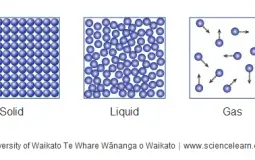 SOLID, LIQUID OR GAS?