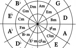 Key Signatures