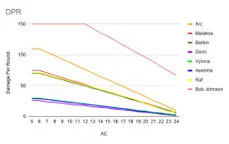 Dnd Characters Tier list