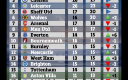 Rating Premier league teams for there all time performances
