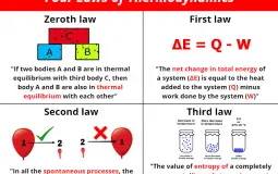 Laws Of Thermal Dynamics