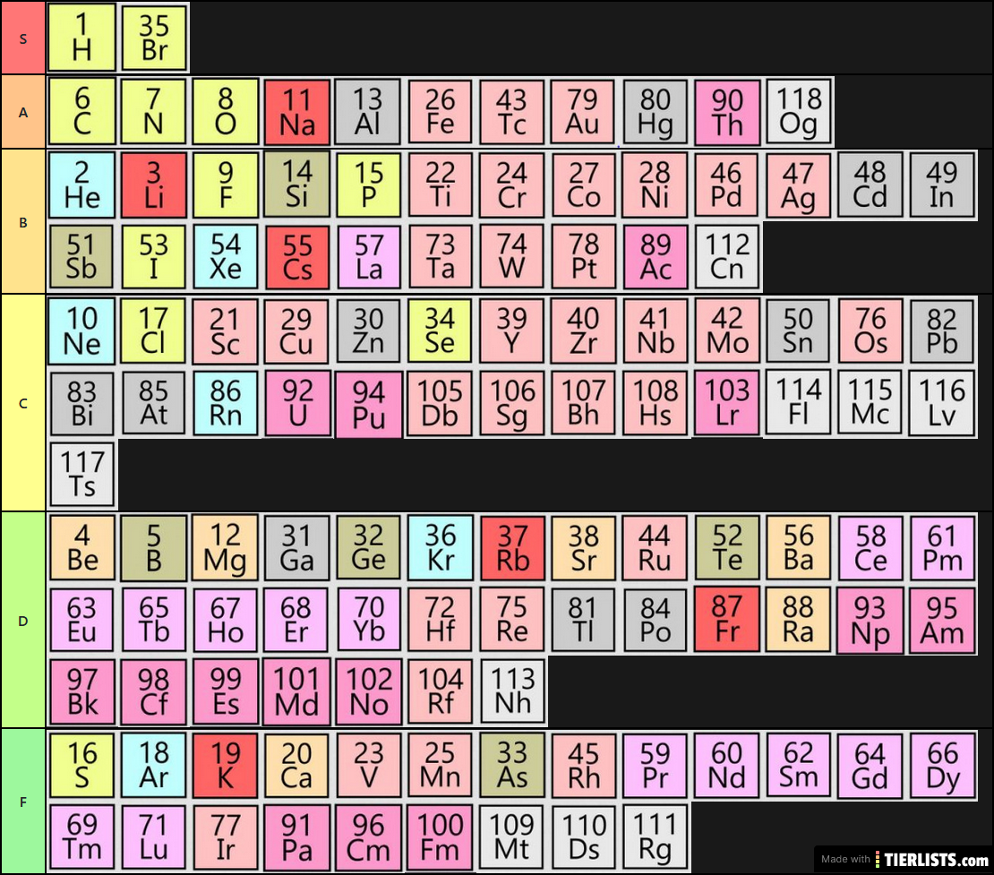 Elements of the Periodic Table Tier List Maker