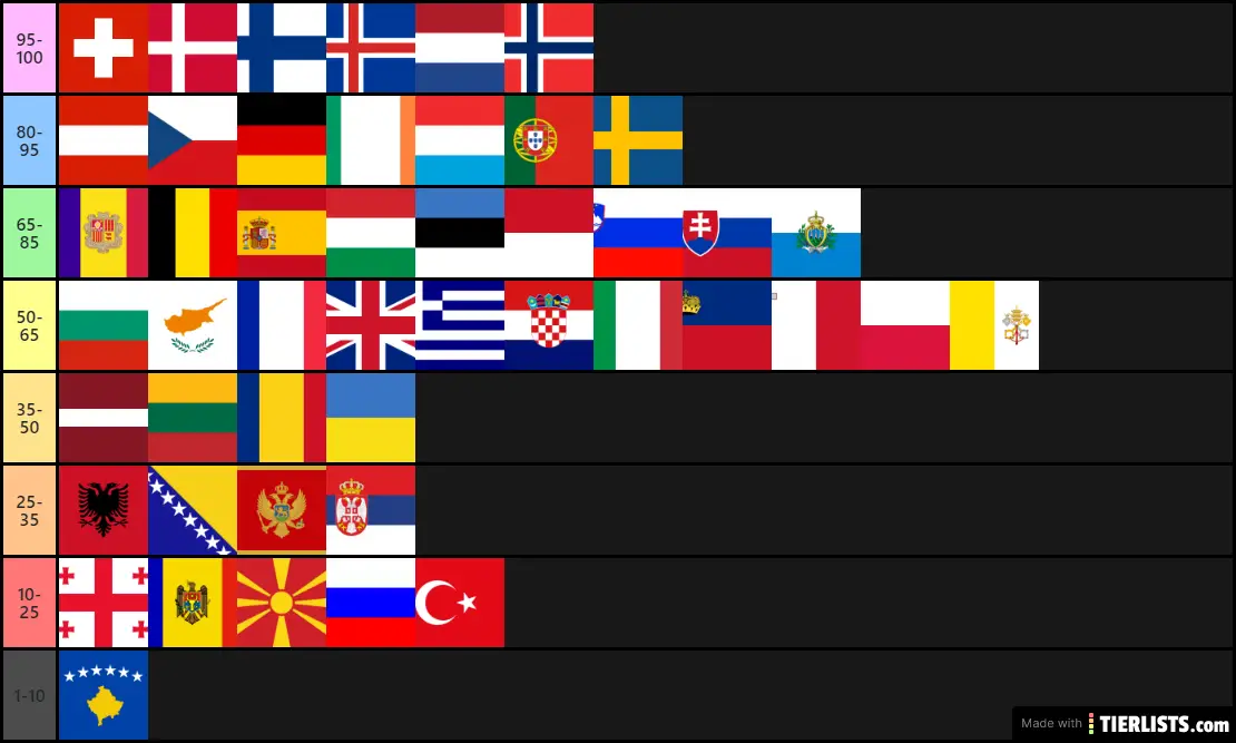 European Country Rankings