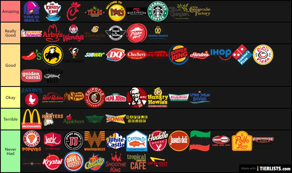 Fast Food Restaurants Ranked