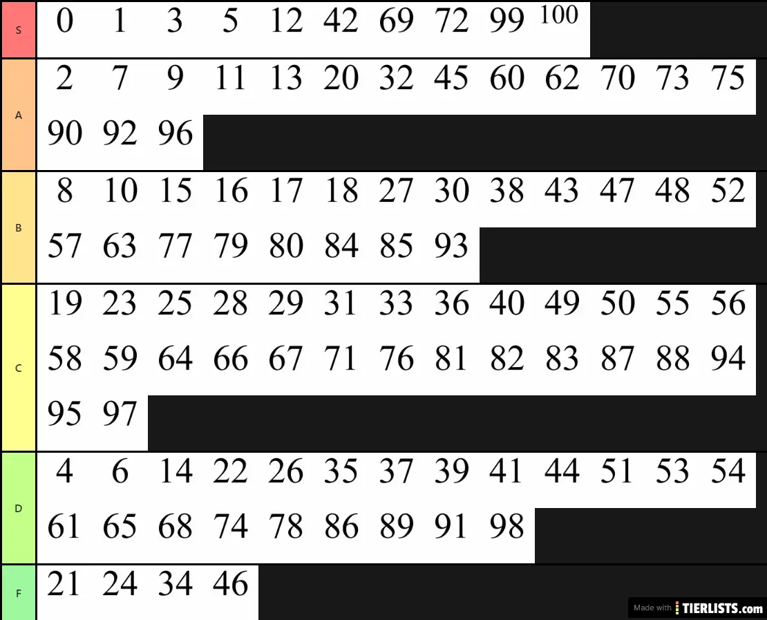 Numbers Tier List Tier List TierLists
