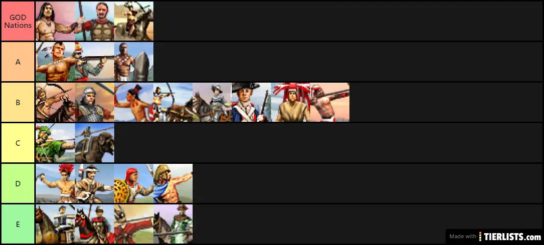 Rise of Nations Nomad Tier List