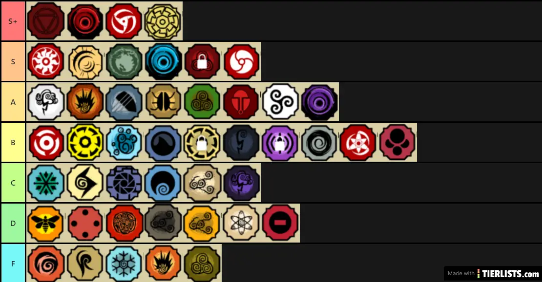 Tier list of bloodlines in shindo life